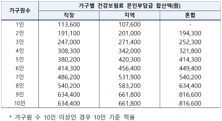 ▲재난지원금(국민지원금) 기본 선정기준표. 가구원 수 별 건강보험료 합산액이 기본 선정표 이하인 경우 가구원 1인당 25만원의 재난지원금이 지급된다. (기획재정부)
