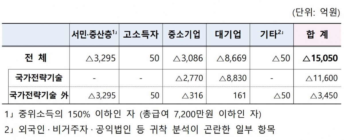 ▲2021년 세법개정안 세부담 귀착 (기획재정부)
