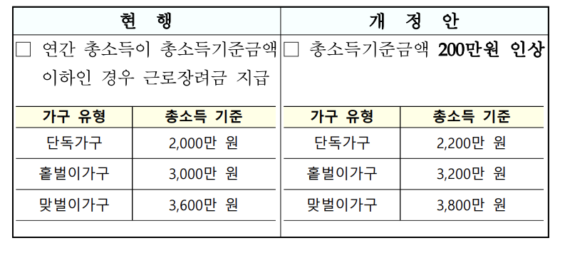 ▲근로장려금 소득상한금액 인상 내용. (자료제공=기획재정부)