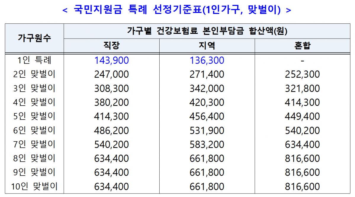▲4인 맞벌이 가구 기준으로 지난달 건강보험료의 본인 부담금이 38만200원을 넘지 않는다면 재난지원금을 받을 수 있다. (자료제공=기획재정부)