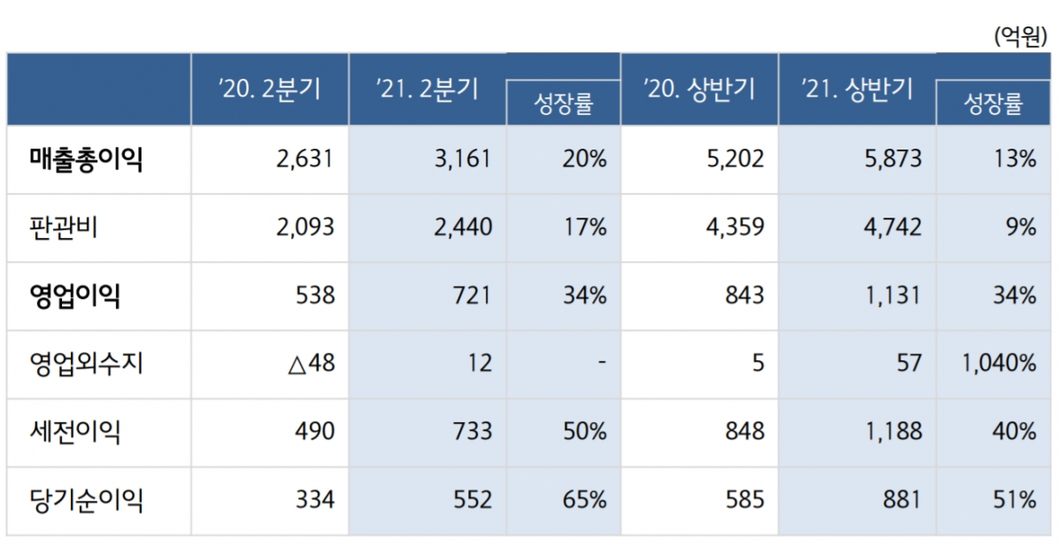 ▲제일기획 2분기 요약 재무정보 (출처=제일기획)
