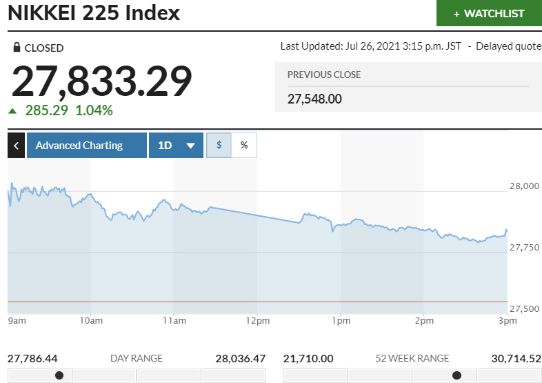 ▲일본증시 닛케이225지수 변동 추이. 26일 종가 2만7833.29 출처 마켓워치