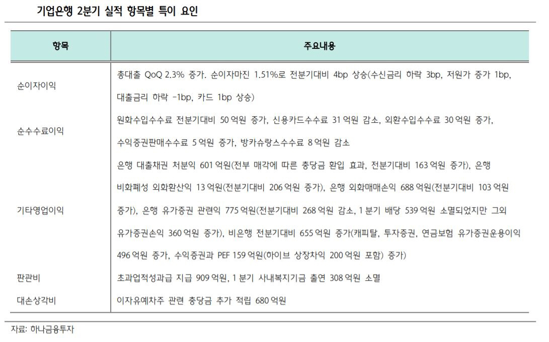 ▲기업은행 2분기 실적 항목별 특이 요인
