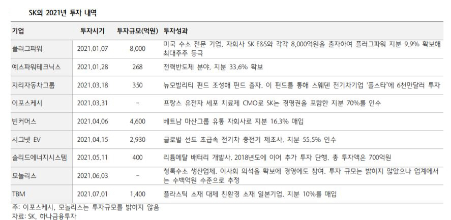 ▲SK의 2021년 투자 내역