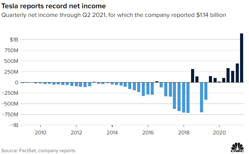 ▲테슬라 분기별 순익 추이. 올해 2분기 11억4000만 달러. 출처 CNBC