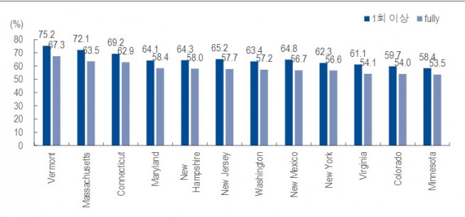 ▲미국 주별 백신 접종률(자료제공=NH투자증권)