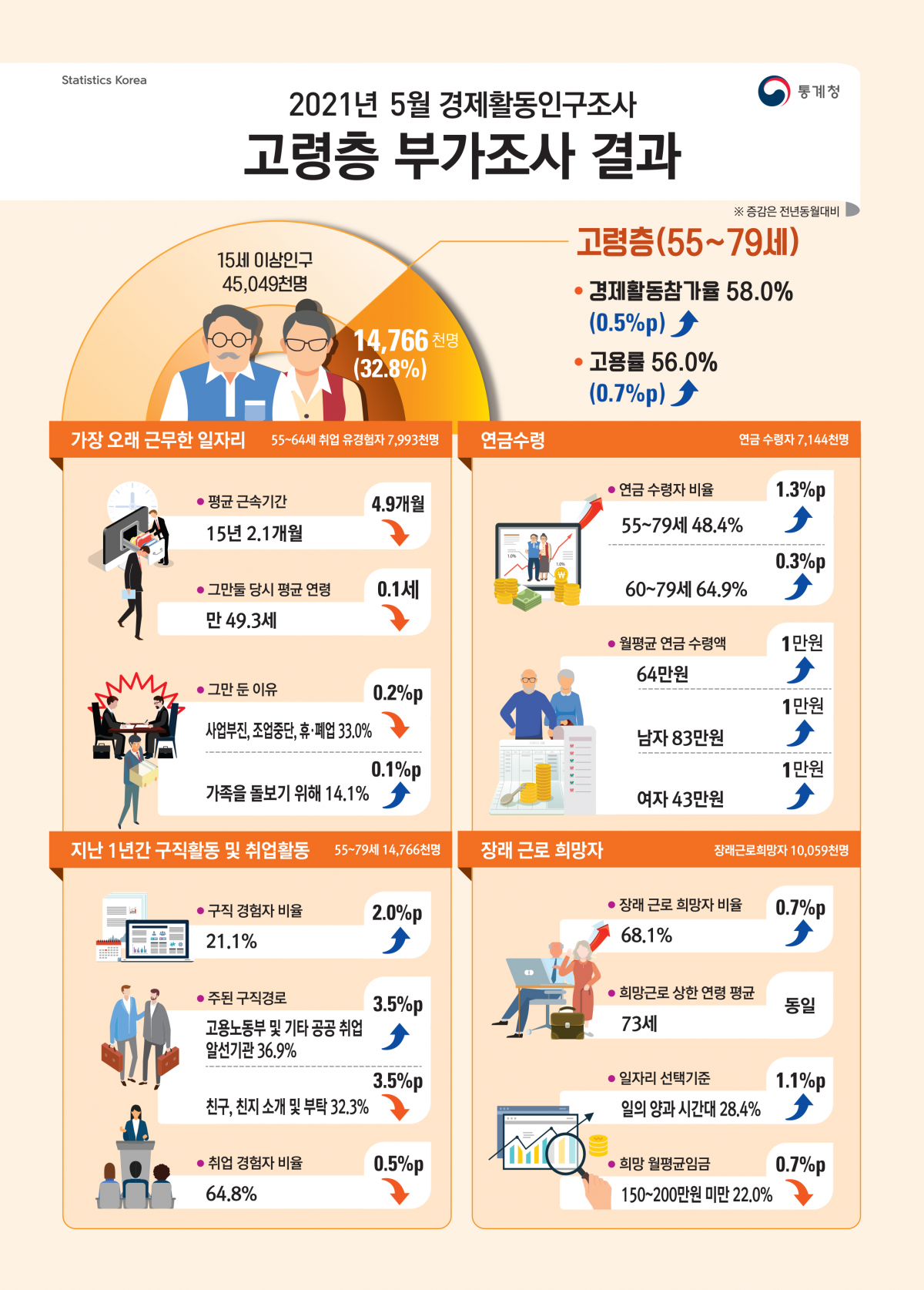 ▲2021년 5월 경제활동인구조사 고령층 부가조사 결과. 증감은 전년 동월 대비.  (자료제공=통계청)