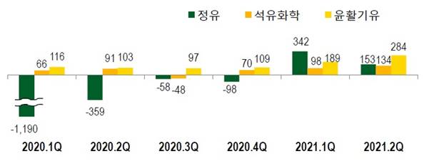 ▲에쓰오일 사업부문 별 영업이익 추이 (사진제공=에쓰오일)