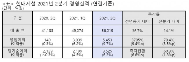 ▲현대제철 2분기 실적. (사진제공=현대제철)