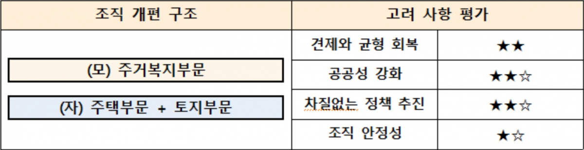 ▲국토부의 LH 조직개편 3안 평가 내용 (자료제공=국토교통부)