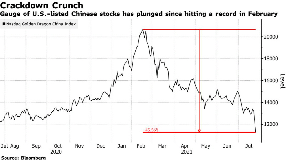 ▲나스닥골든드래곤차이나지수 추이. 26일(현지시간) 종가 1만1263.44. 출처 블룸버그통신