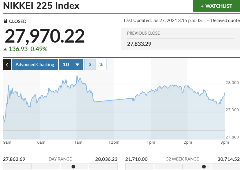 ▲일본증시 닛케이225지수 변동 추이. 27일 종가 2만7970.22 출처 마켓워치