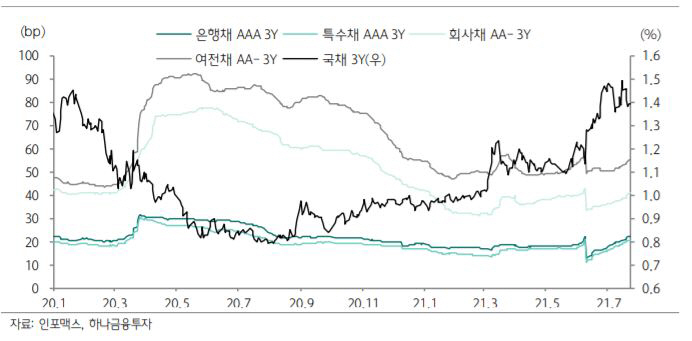 ▲국고채 3년물 금리와 주요 크레딧채권 신용스프레드