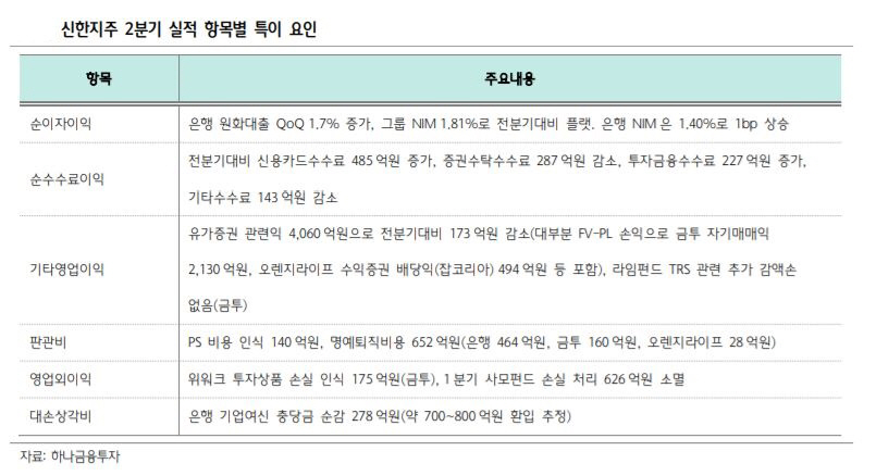▲신한지주 2분기 실적 항목별 특이 요인
