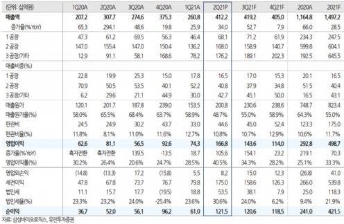 ▲▲삼성바이오로직스 분기실적 전망
