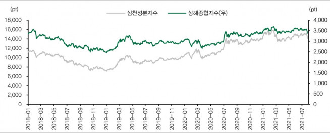 ▲상해증시 추이(자료제공=DB금융투자)
