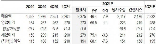 ▲고려아연 2분기 연결기준 실적 리뷰(단위: 십억 원, %, 자료제공=NH투자증권)