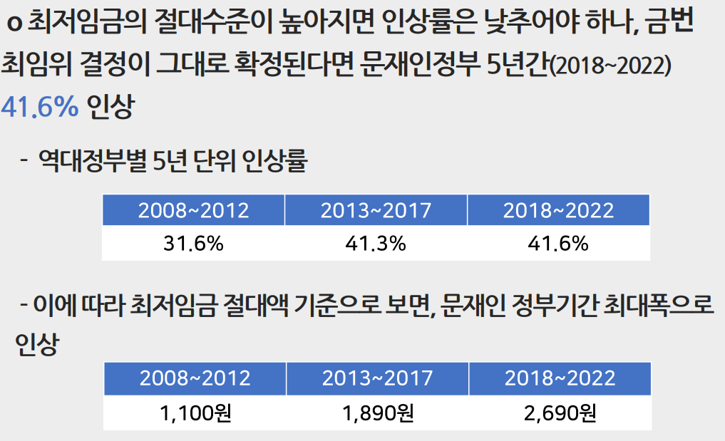 ▲역대 정부별 5년 단위 최저임금 인상률  (사진제공=한국산업연합포럼)