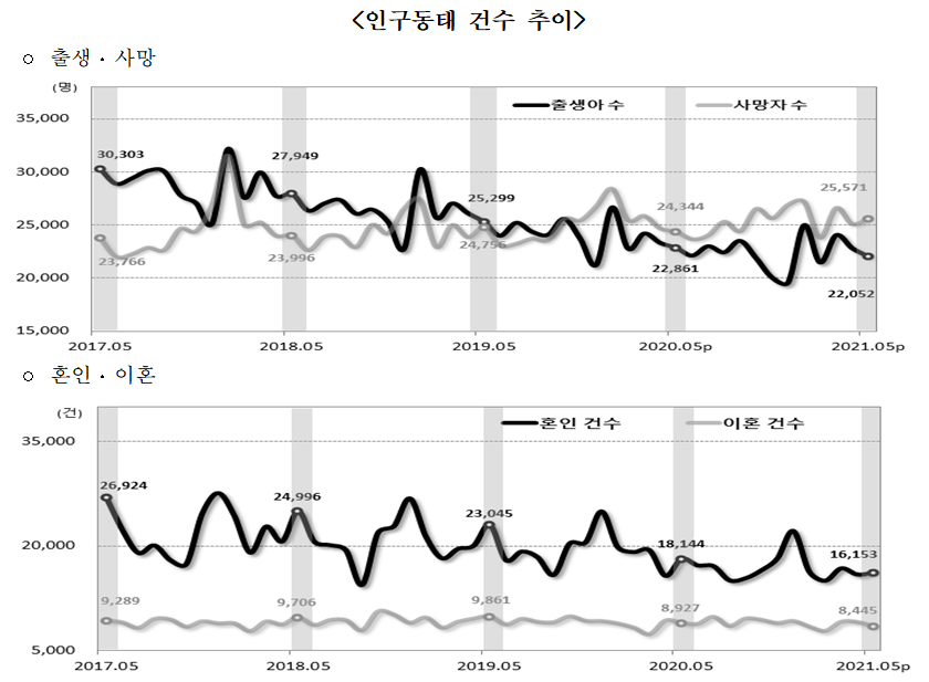 ▲5월 출생아 수가 2만2000명대로 전년 동월보다 3.5% 감소한 것으로 집계됐다. (자료제공=통계청)