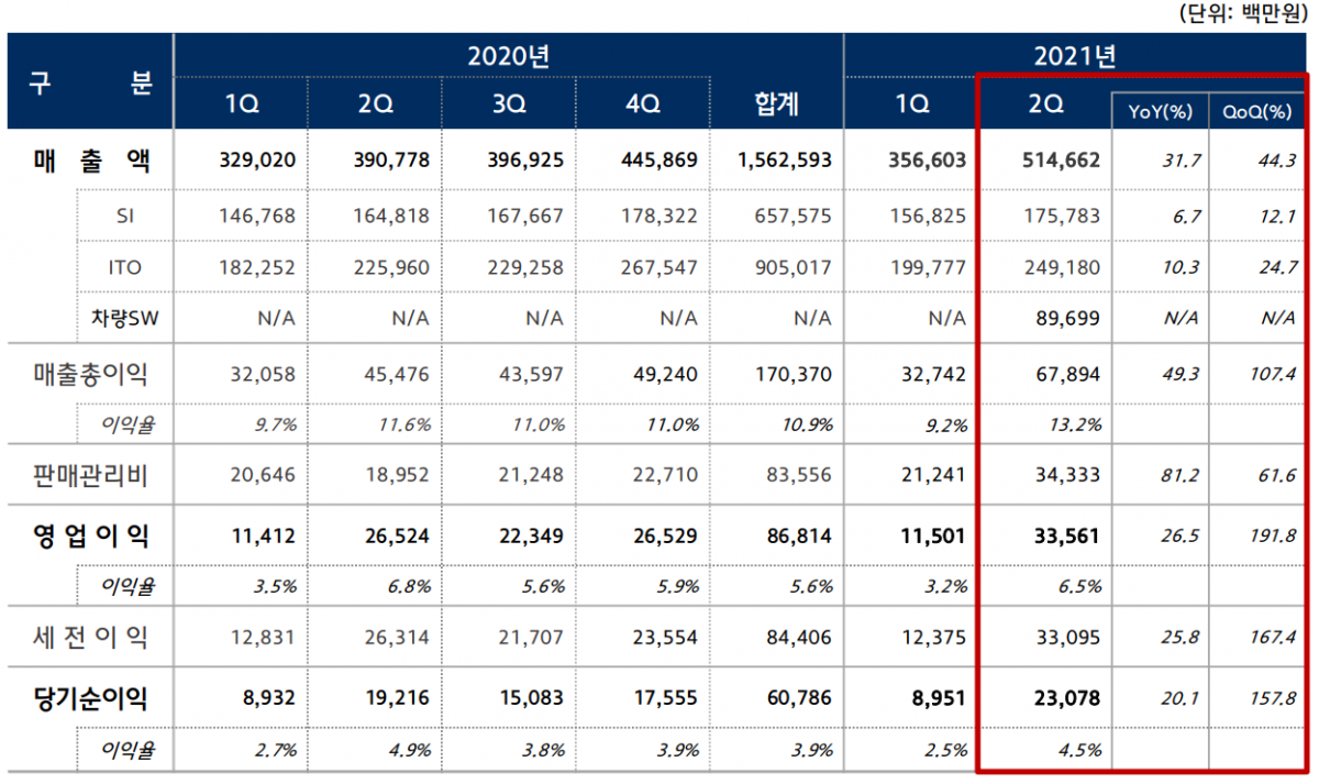 ▲현대오토에버 2021년 2분기 실적  (사진제공=현대오토에버)