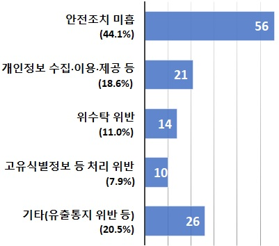 ▲개인정보보호위원회가 발표한 주요 위반 내용.  (출처=개인정보보호위원회)