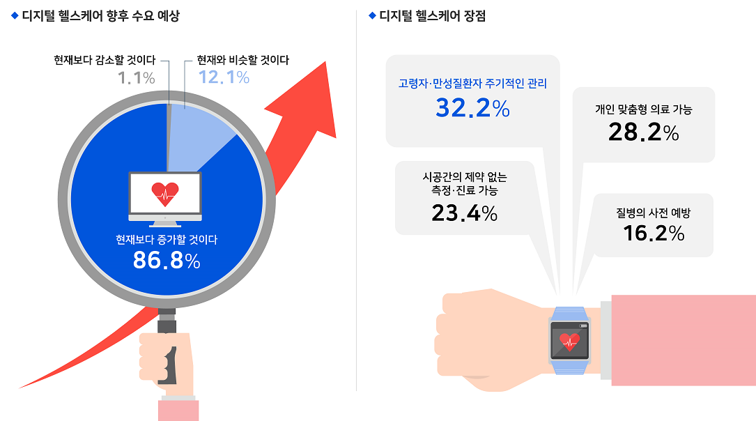 ▲국민 10명 중 8명이 원격의료 등 디지털 헬스케어의 수요가 현재보다 증가할 것이라고 내다봤다. (자료제공=KDI)