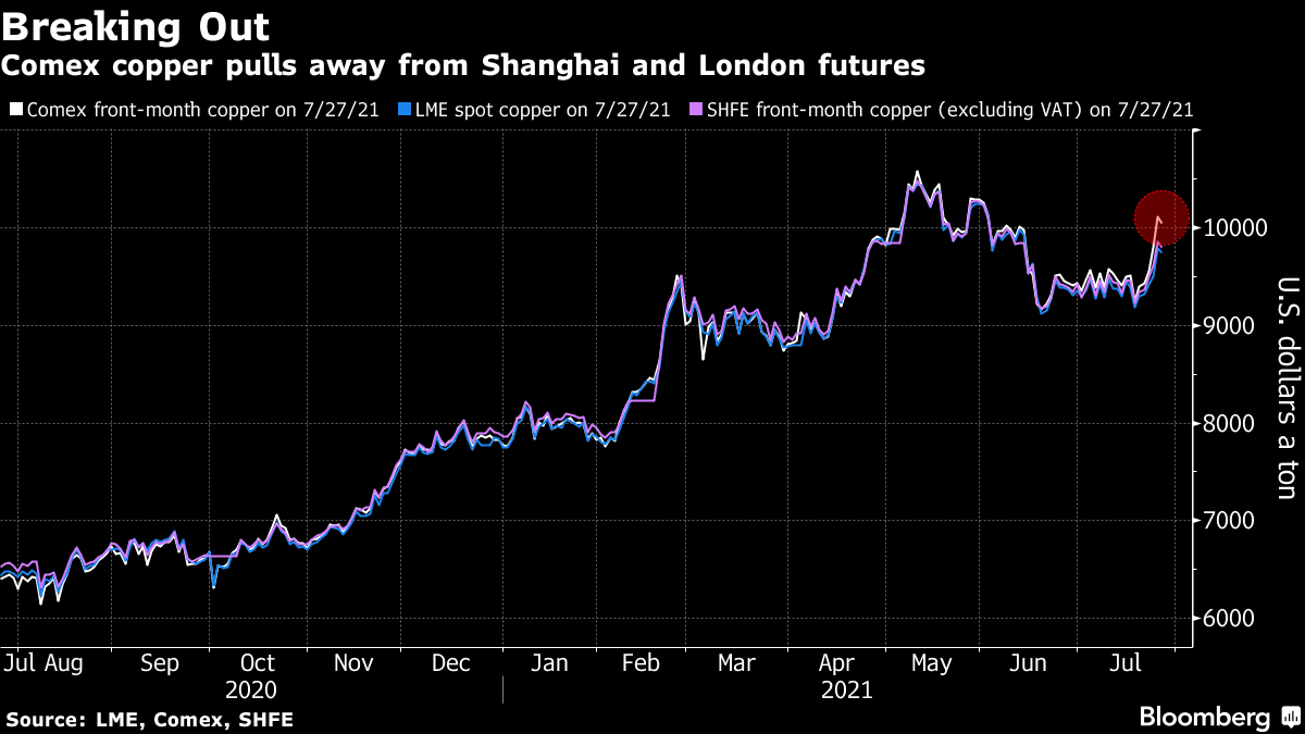 ▲세계 3대 금속거래소 구리 익월물 가격 추이. 단위 톤당 달러. 흰색: 미국 COMEX / 파란색: 런던 LME / 분홍색: 상하이 SHFE. 출처 블룸버그

