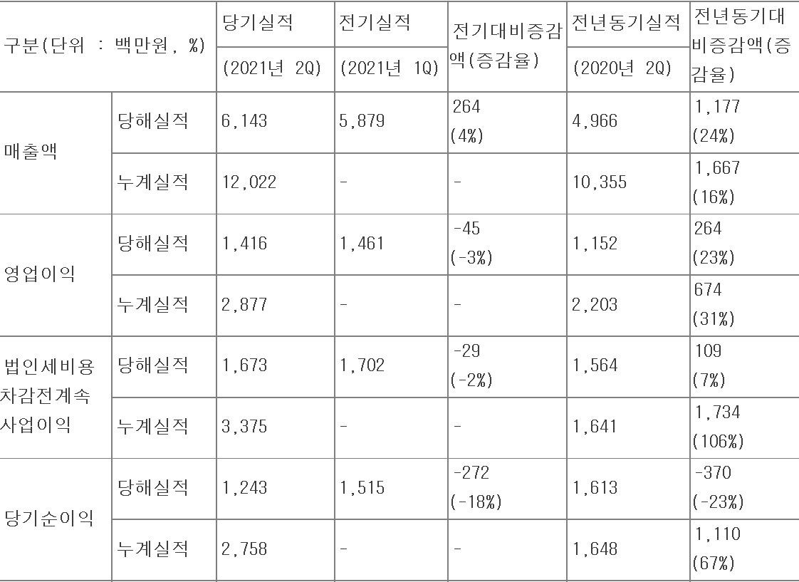 (출처=금융감독원 전자공시시스템)