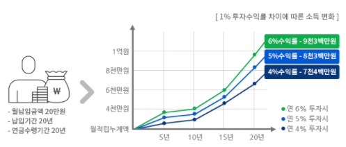 ▲투자수익률 1% 차이는 장기투자했을 때 눈덩이 같은 차이가 될 수 있다.(고용노동부)