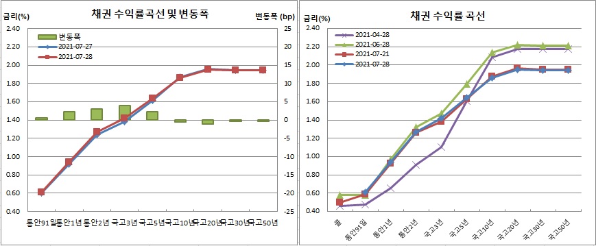 (금융투자협회)