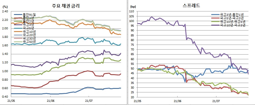 (금융투자협회)
