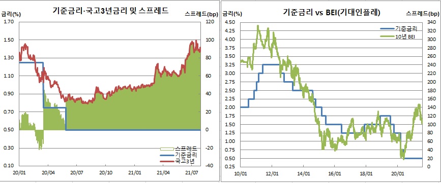 (한국은행, 금융투자협회, 체크)