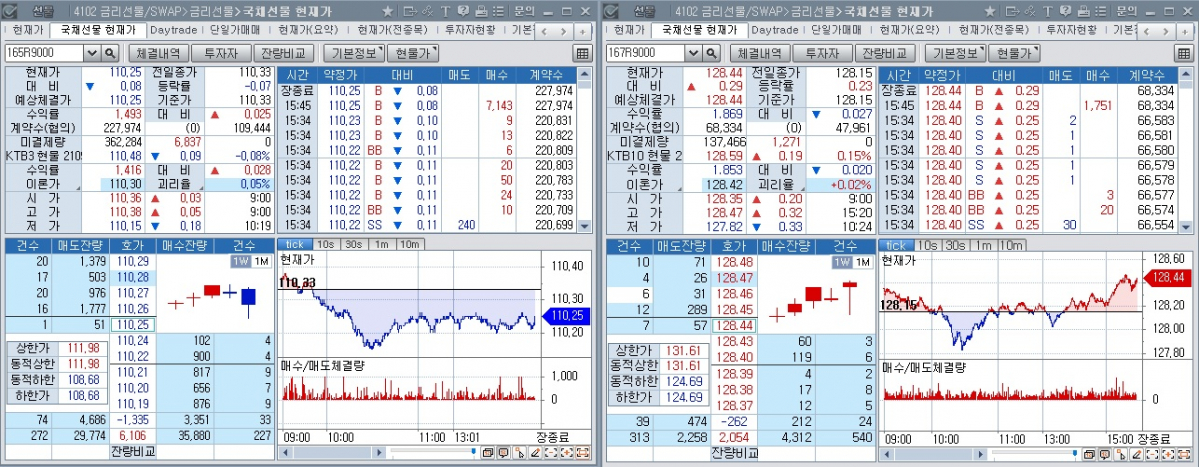 ▲28일 국채선물 장중 추이. 왼쪽은 3년 선물, 오른쪽은 10년 선물 (체크)