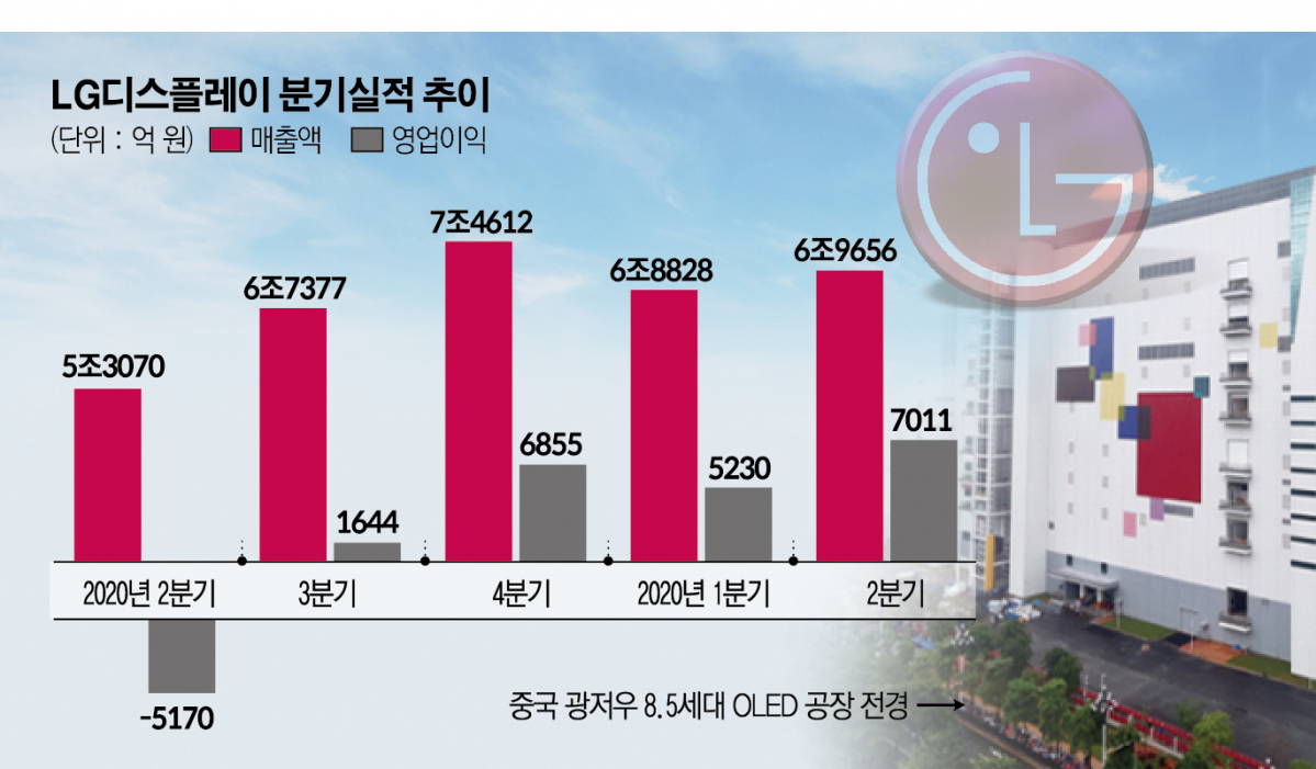 ▲LG디스플레이_중국 광저우 8.5세대 OLED 공장 전경 (사진제공 LG디스플레이_)