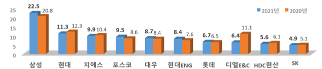 ▲토목건축공사 부문 상위 10개 건설업체. (자료제공=국토교통부)