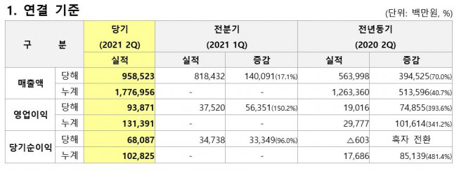 ▲세아베스틸 2분기 견결기준 실적. (사진제공=세아베스틸)