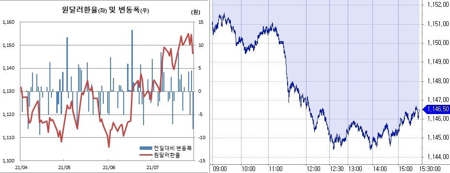 ▲오른쪽은 29일 원달러 환율 장중 흐름 (한국은행, 체크)