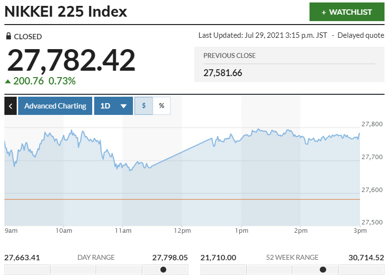 ▲일본증시 닛케이225지수 변동 추이. 29일 종가 2만7782.42 출처 마켓워치