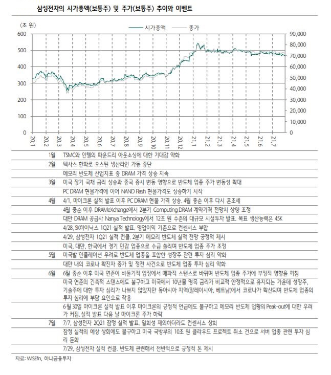 ▲삼성전자의 시가총액(보통주) 및 주가(보통주) 추이와 이벤트
