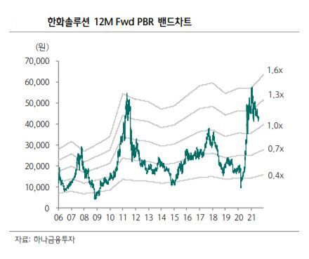 ▲한화솔루션 12개월 예상 PBR 밴드차트
