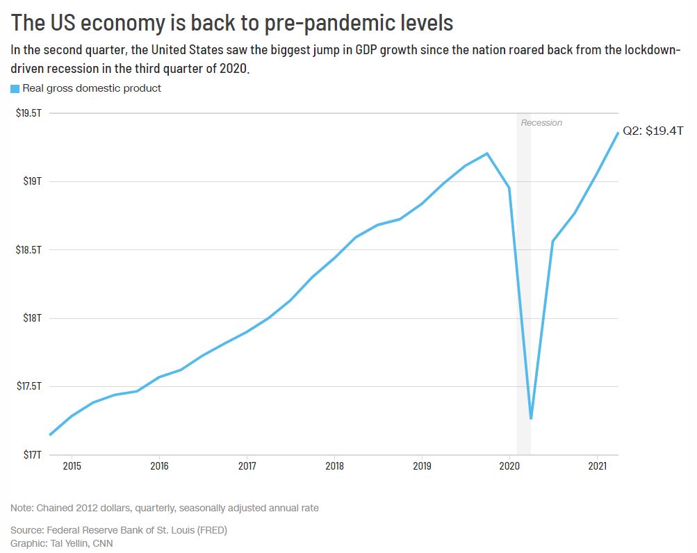 ▲미국 국내총생산(GDP) 추이. 올해 2분기 미국 실질 GDP 19조4000억 달러. CNN