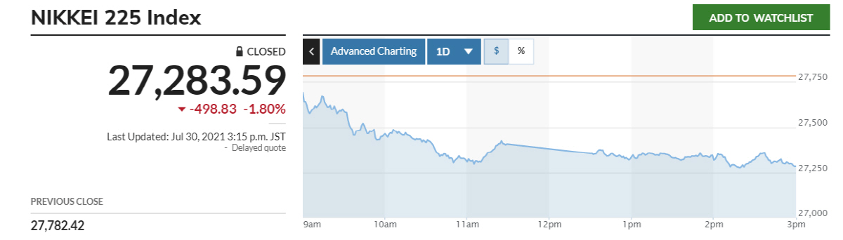 ▲닛케이225지수 추이. 30일 종가 2만7283.59 출처 마켓워치