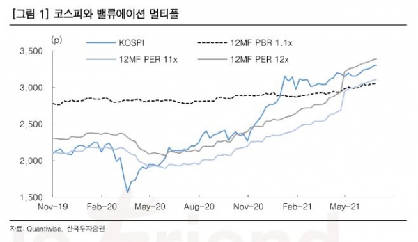 ▲코스피와 밸류에이션 멀티플
