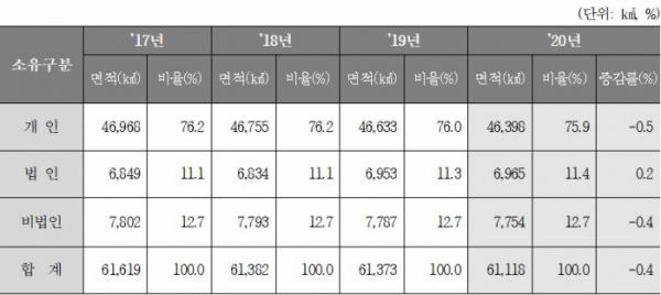 ▲토지소유 현황 (자료제공=국토교통부)