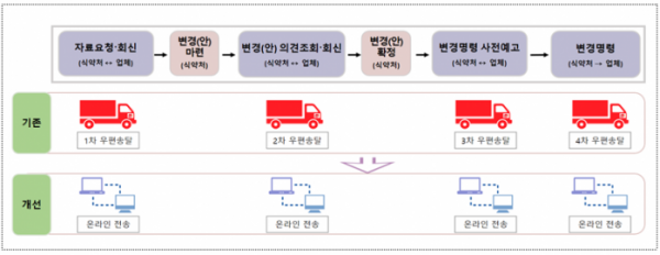 ▲안전성 정보처리 단계 및 개선현황 (자료제공=식약처)