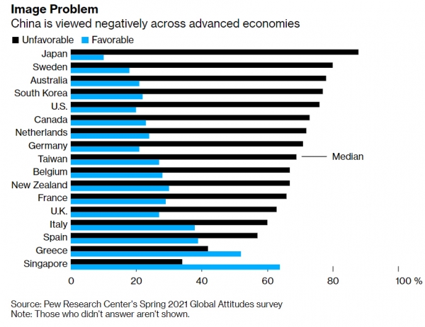 ▲주요 선진국들의 중국에 대한 시각. 검은색 : 부정적/파랑색 : 호의적. 출처 블룸버그
