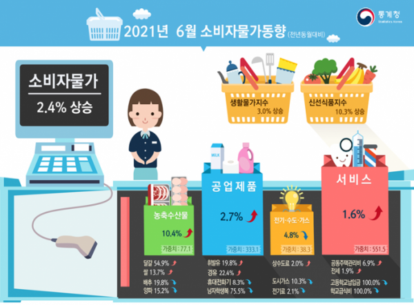 ▲통계청은 2일 발표한 '6월 소비자물가 동향'에서 지난달 소비자물가지수가 107.39(2015년=100)로 전년 동월보다 2.4% 상승했다고 밝혔다. (자료제공=통계청)