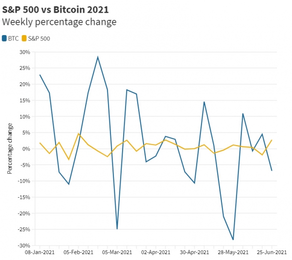 ▲올해 S&P500지수(노랑)와 비트코인(파랑) 주간 변동성 추이. 6월 넷째 주 기준 각각 +2.74%, -6.86% 출처 CNBC