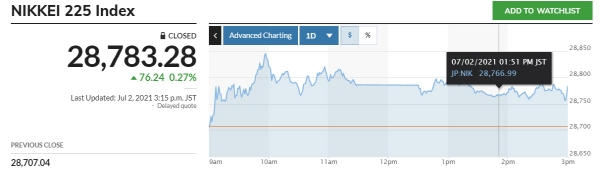 ▲닛케이225지수 추이. 2일 종가 2만8783.28 출처 마켓워치
