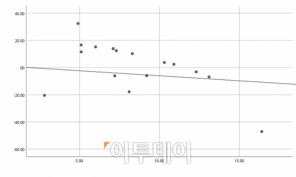 ▲최저임금 인상률(X축)에 따른 소득 하위 10%(1분위) 가구의 근로소득 증가율(Y축). 단위: %